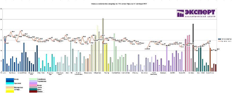 Цены на жилье Уфы по микрорайонам, 17.10.2012
